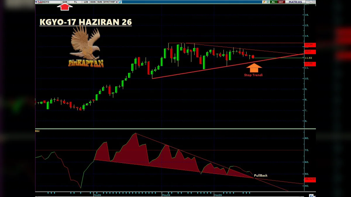RSI DÜK oldu ardından #PullBack yapmaya yönelmiş
