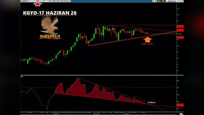 RSI DÜK oldu ardından #PullBack yapmaya yönelmiş