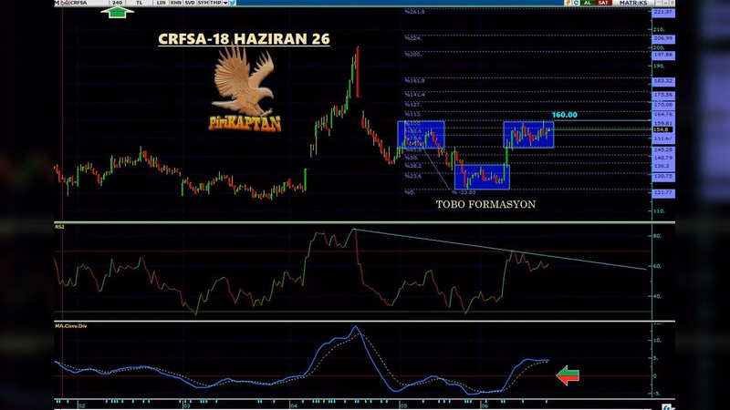TOBO FORMASYON ÇALIŞMASI MACD güçlü sinyal hattı üzerinde fiyat buluyor