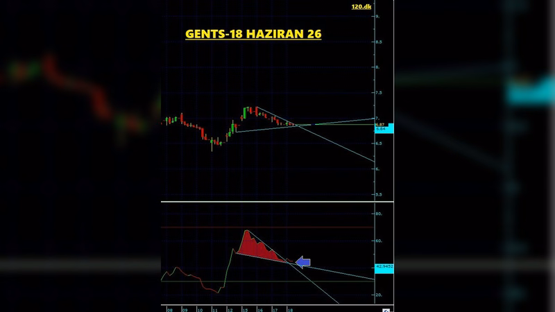 Fiyat DÜK olmaya, RSI DÜK olmuş Onay almaya çalışıyor