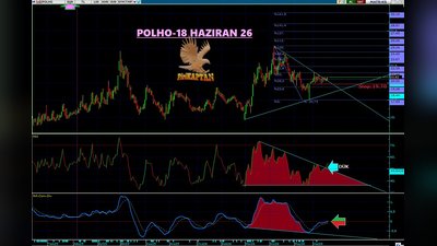 Fiyat ve RSI DÜK direnci üstünde