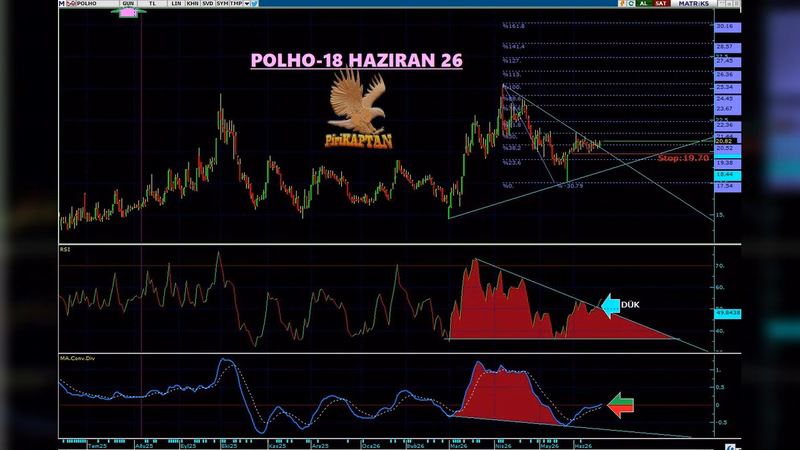 Fiyat ve RSI DÜK direnci üstünde