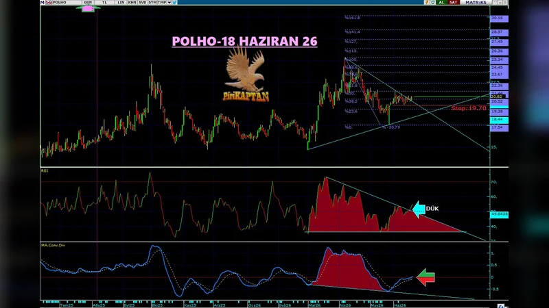 Fiyat ve RSI DÜK direnci üstünde