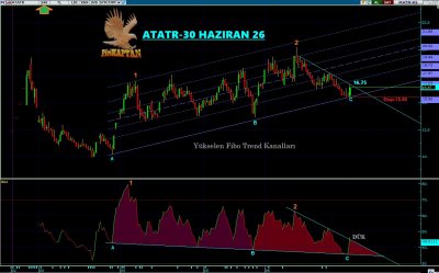 Yükselen Fibo Trend Kanalları içinde 16.75 üstünde DÜK direncini kırar