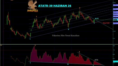 Yükselen Fibo Trend Kanalları içinde 16.75 üstünde DÜK direncini kırar
