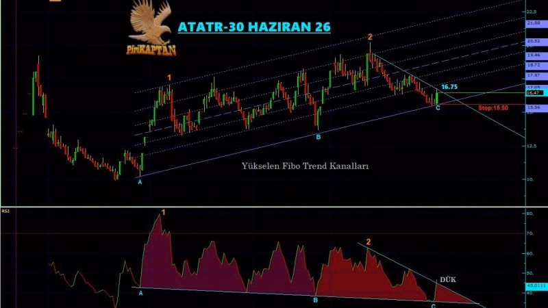 Yükselen Fibo Trend Kanalları içinde 16.75 üstünde DÜK direncini kırar