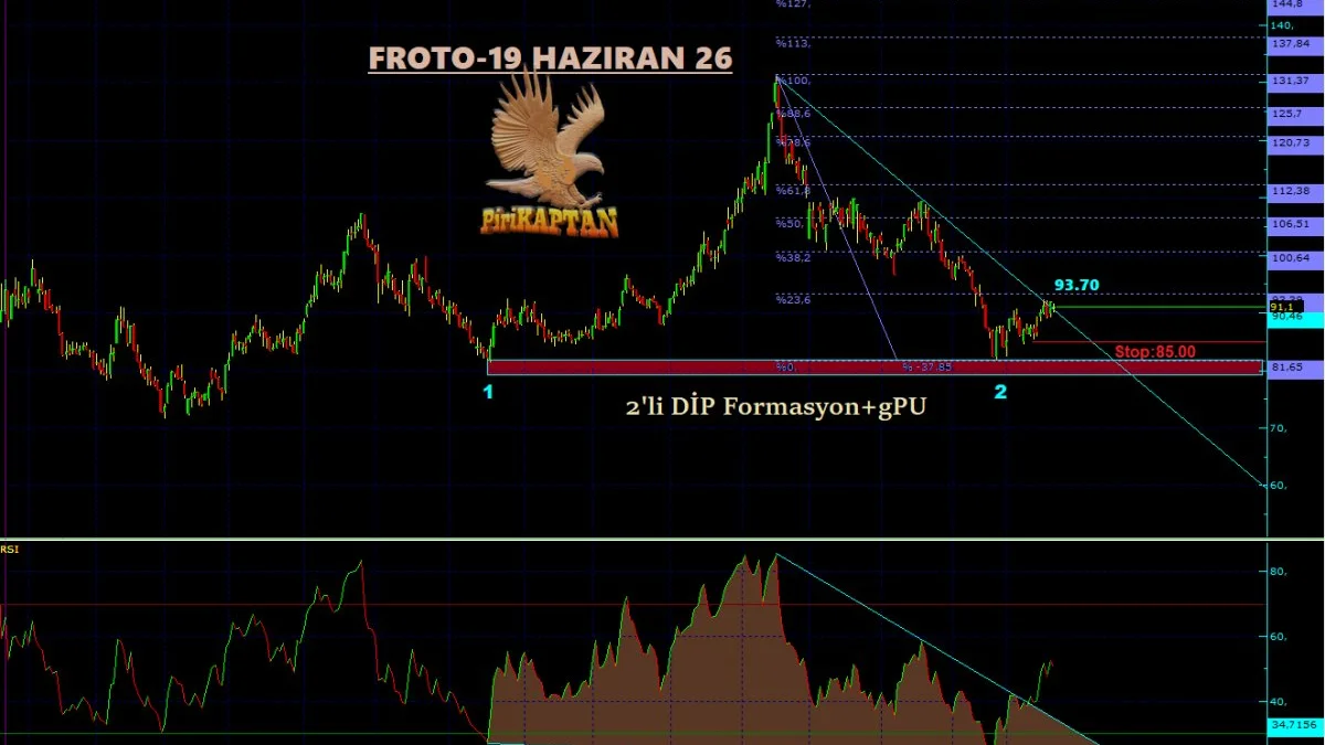 FROTO FORD OTOMOTİV SANAYİ A.Ş. -TEKNİK ANALİZ-19 HAZİRAN 2026