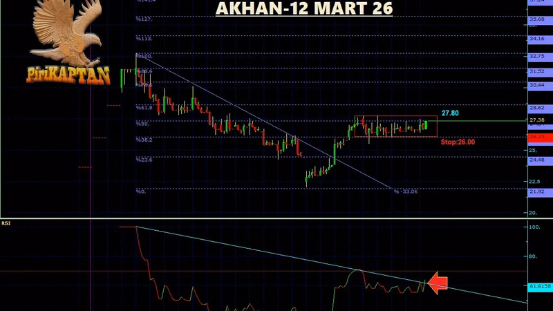 AKHAN Teknik Analiz - 12 Mart 2026