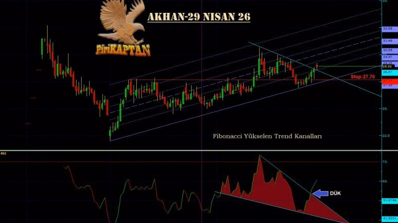 AKHAN Teknik Analiz - 29 Nisan 2026