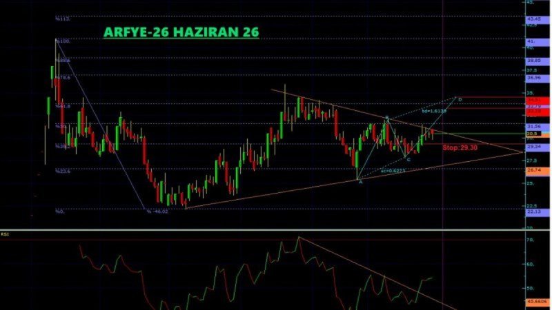 ARFYE Teknik Analiz - 26 Haziran 2026