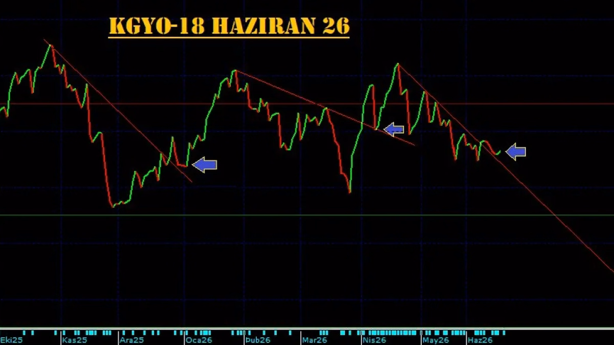 KGYO Teknik Analiz - 18 Haziran 2026