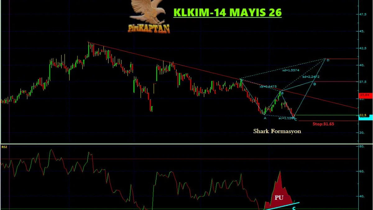 KLKIM Teknik Analiz - 14 Mayıs 2026