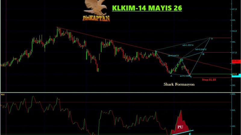 KLKIM Teknik Analiz - 14 Mayıs 2026