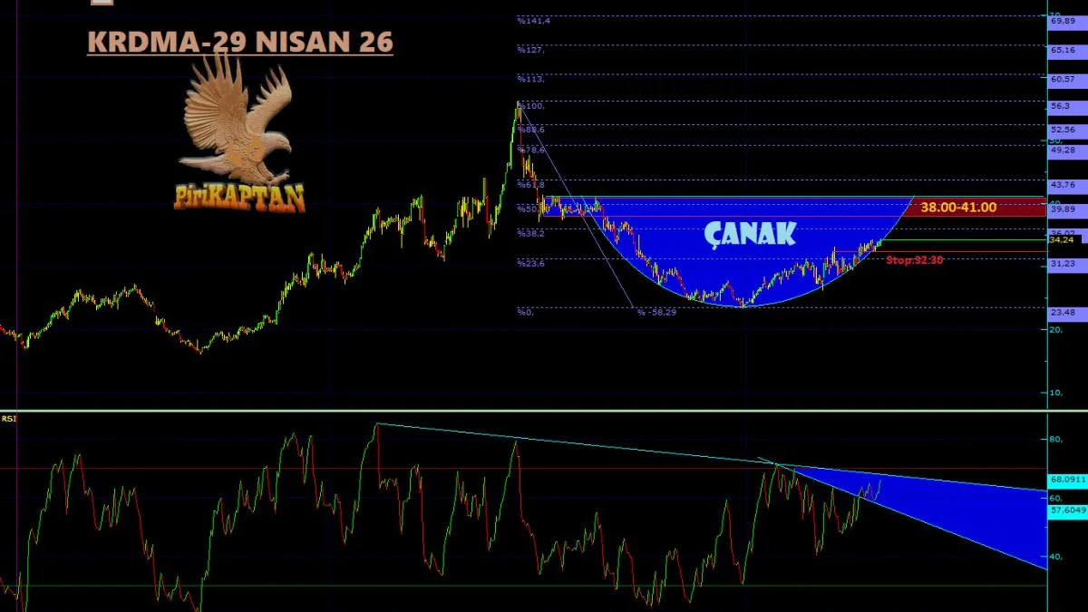 KRDMA Teknik Analiz - 29 Nisan 2026