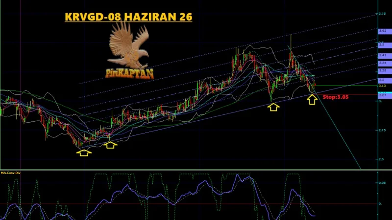 KRVGD Teknik Analiz - 8 Haziran 2026