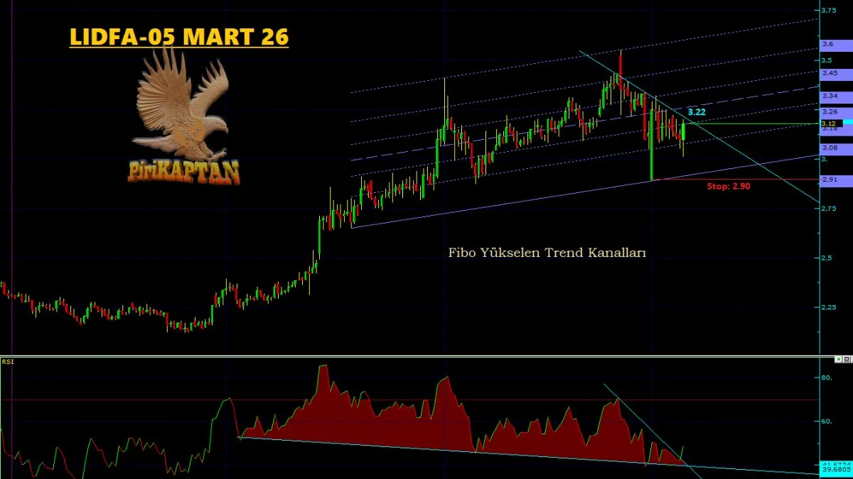 LIDFA Teknik Analiz - 5 Mart 2026