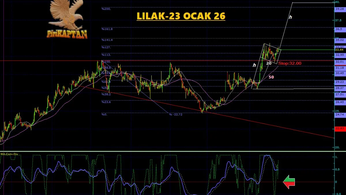 LILAK Teknik Analiz - 23 Ocak 2026