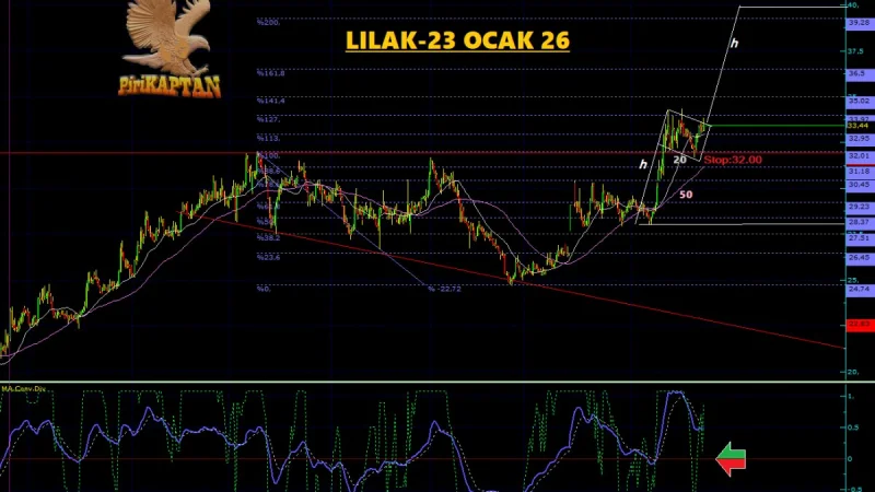 LILAK Teknik Analiz - 23 Ocak 2026