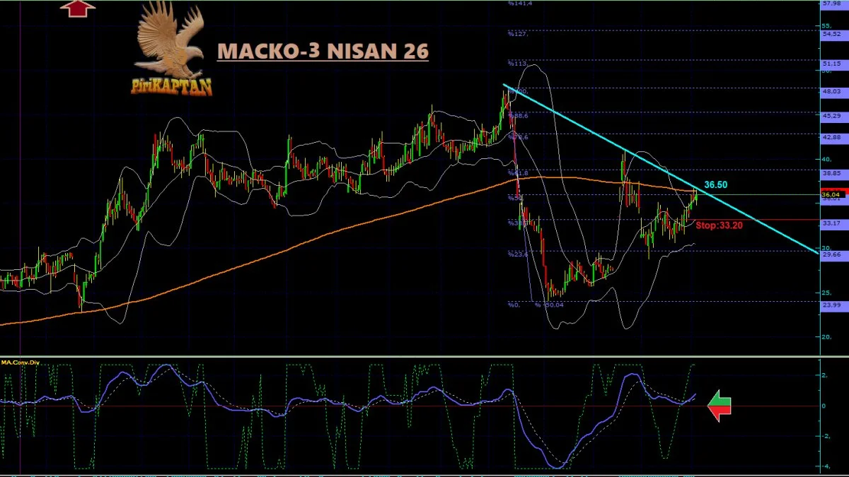 MACKO Teknik Analiz - 3 Nisan 2026