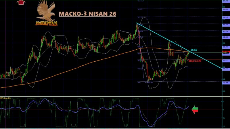 MACKO Teknik Analiz - 3 Nisan 2026