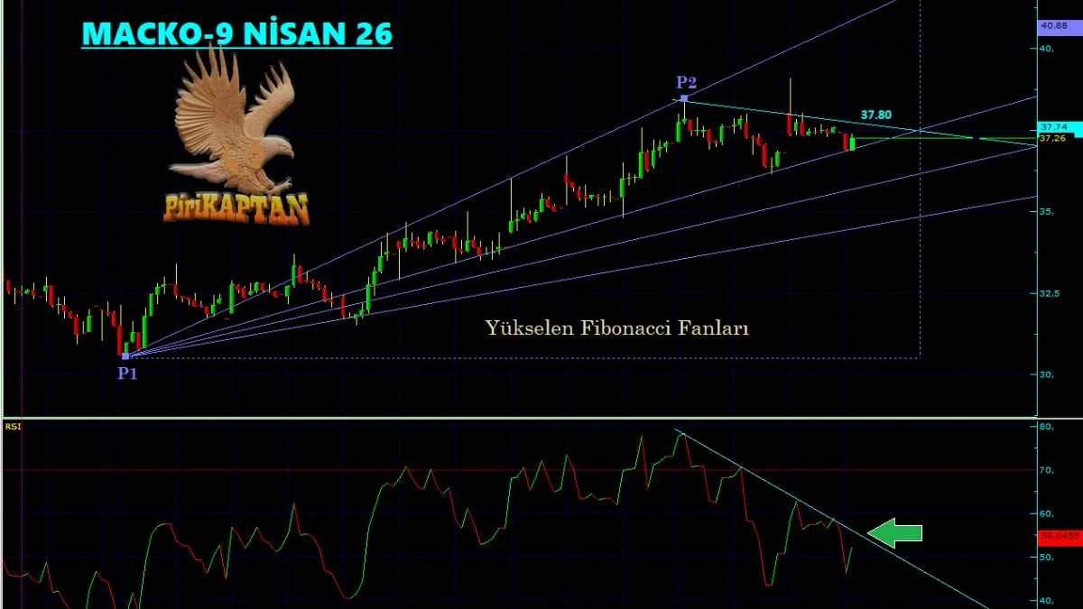MACKO Teknik Analiz - 9 Nisan 2026