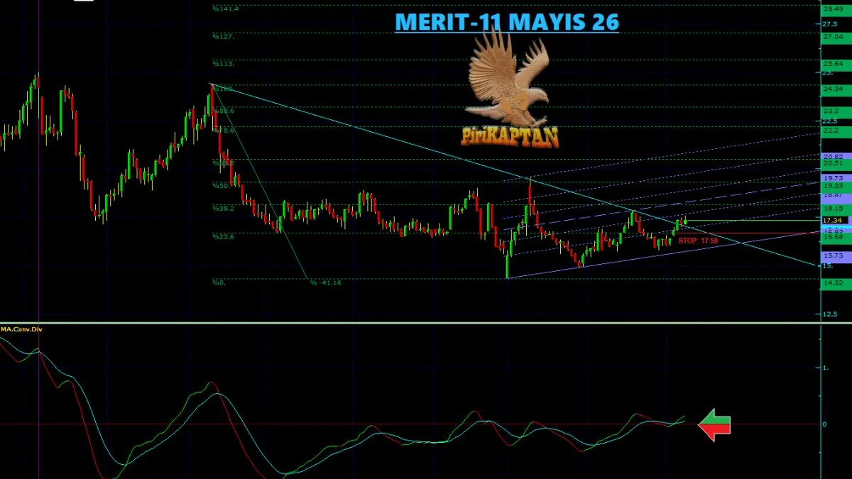 MERIT Teknik Analiz - 11 Mayıs 2026