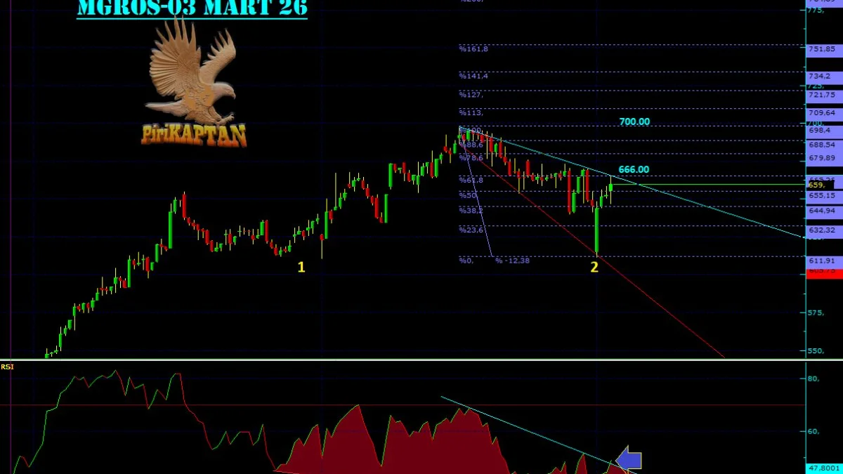 MGROS Teknik Analiz - 3 Mart 2026