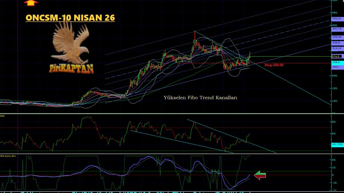 ONCSM Teknik Analiz - 10 Nisan 2026