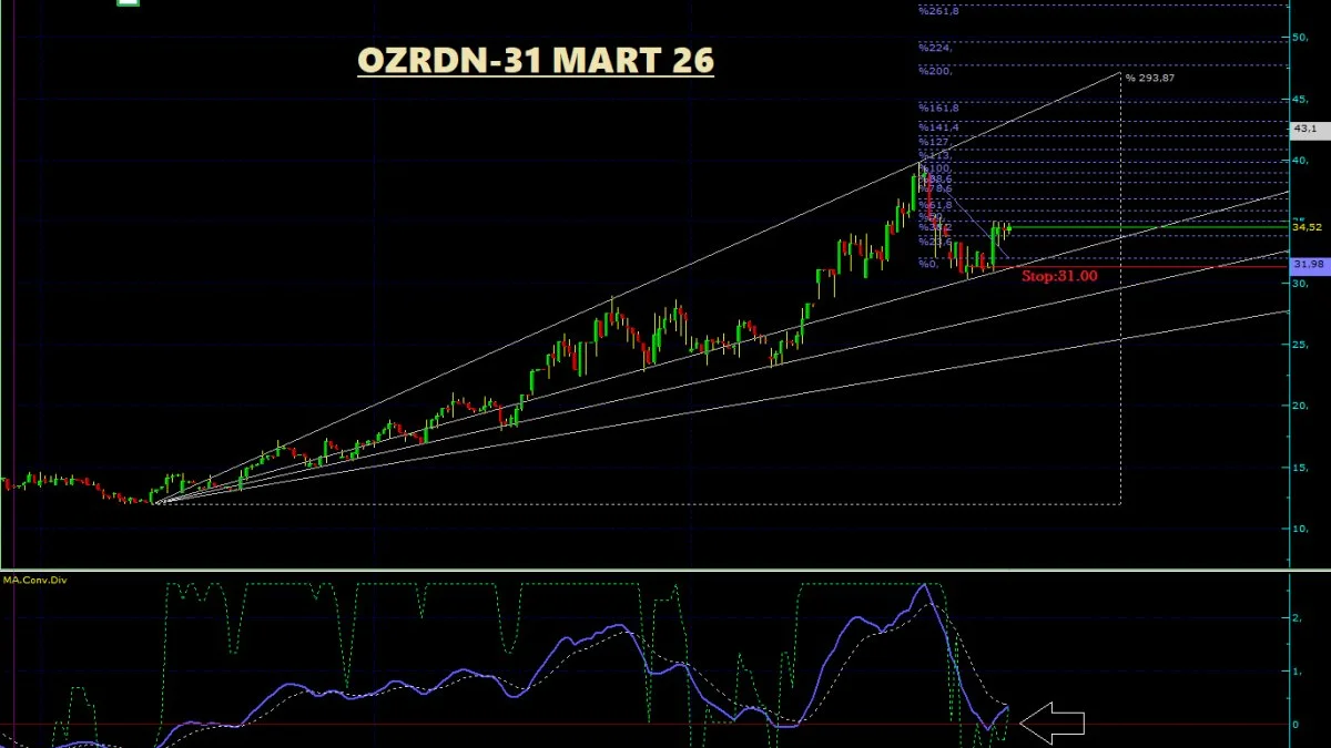 OZRDN Teknik Analiz - 31 Mart 2026