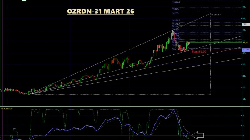 OZRDN Teknik Analiz - 31 Mart 2026