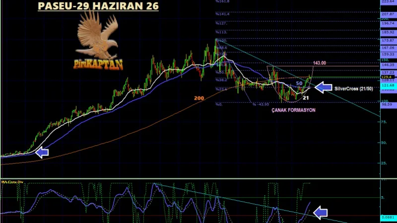 PASEU Teknik Analiz - 29 Haziran 2026