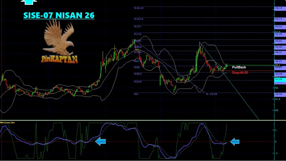 SISE Teknik Analiz - 7 Nisan 2026
