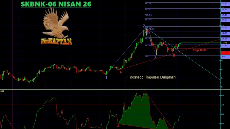 SKBNK Teknik Analiz - 6 Nisan 2026