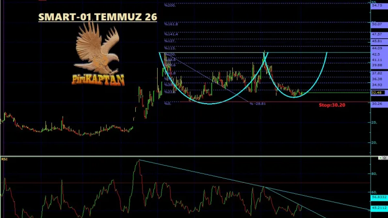 SMART Teknik Analiz - 1 Temmuz 2026