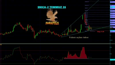 SNICA Teknik Analiz - 2 Temmuz 2026