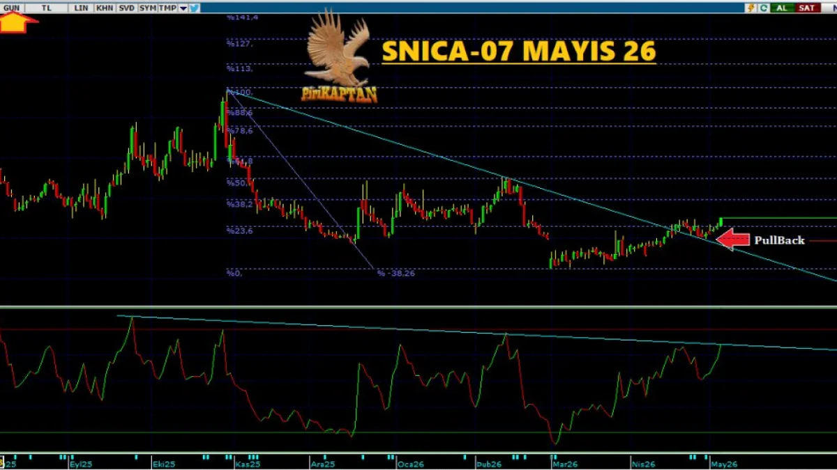 SNICA Teknik Analiz - 7 Mayıs 2026