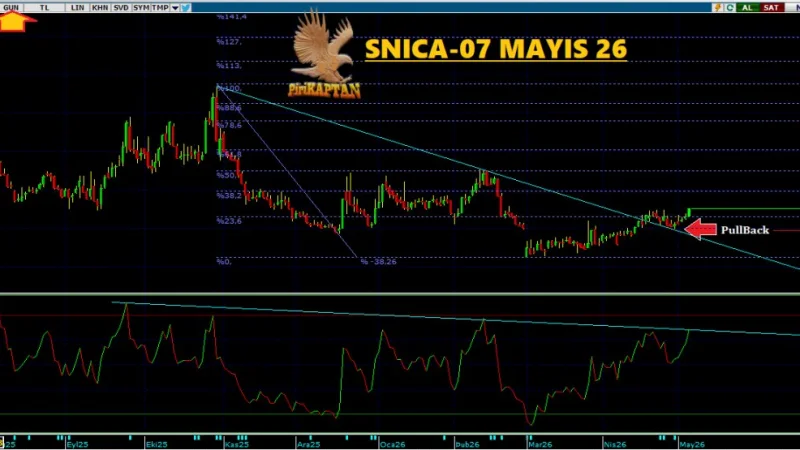 SNICA Teknik Analiz - 7 Mayıs 2026