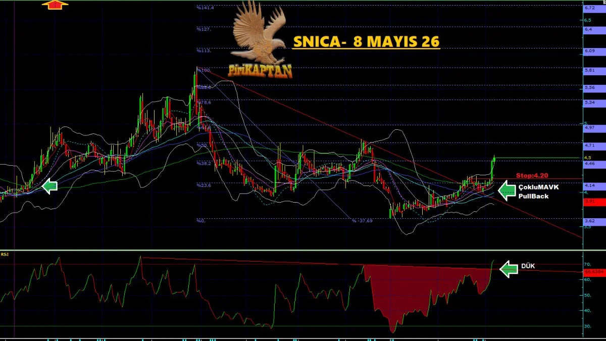 SNICA Teknik Analiz - 8 Mayıs 2026