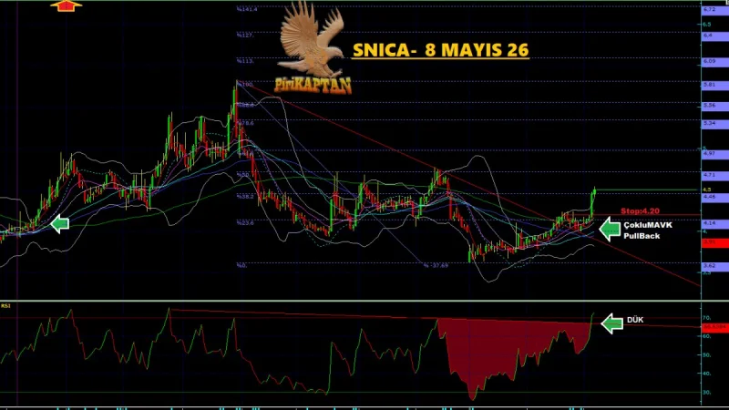 SNICA Teknik Analiz - 8 Mayıs 2026