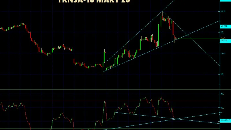 TKNSA Teknik Analiz - 10 Mart 2026
