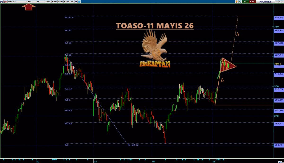 TOASO Teknik Analiz - 11 Mayıs 2026
