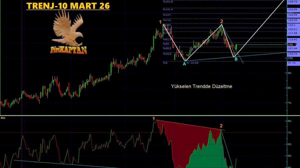 TRENJ Teknik Analiz - 10 Mart 2026