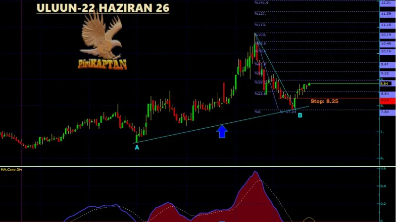 ULUUN Teknik Analiz - 22 Haziran 2026