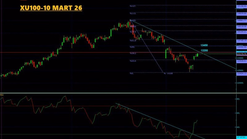 XU100 Teknik Analiz - 10 Mart 2026