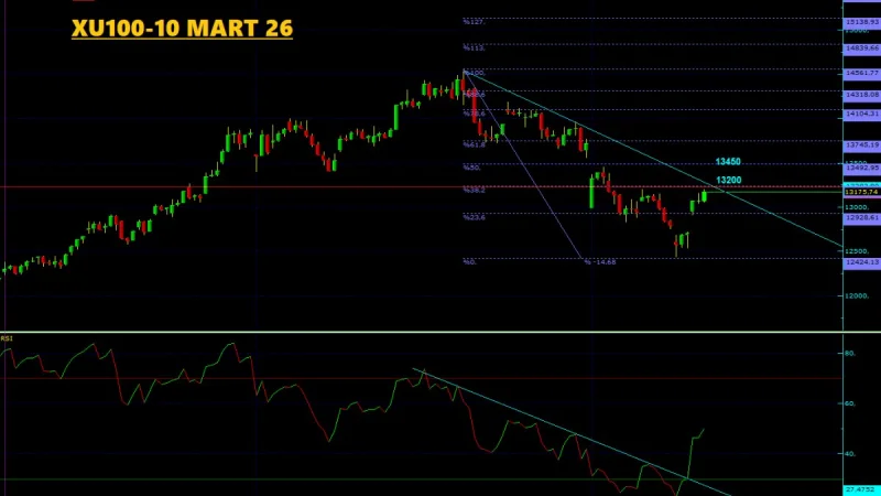 XU100 Teknik Analiz - 10 Mart 2026