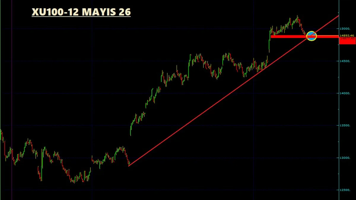 XU100 Teknik Analiz - 12 Mayıs 2026