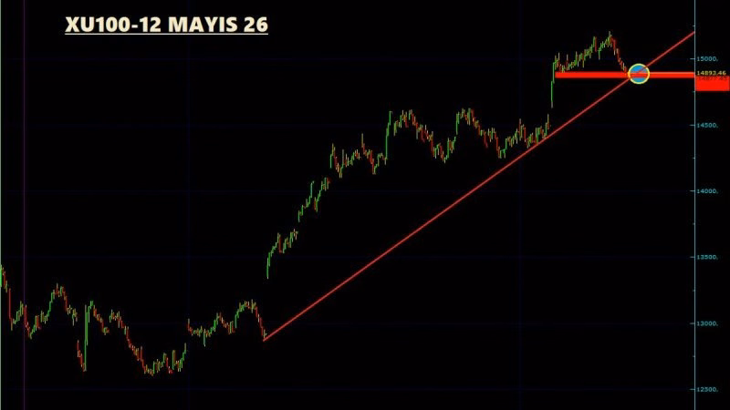 XU100 Teknik Analiz - 12 Mayıs 2026