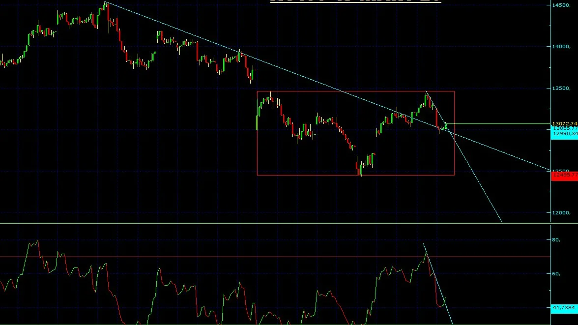 XU100 Teknik Analiz - 13 Mart 2026