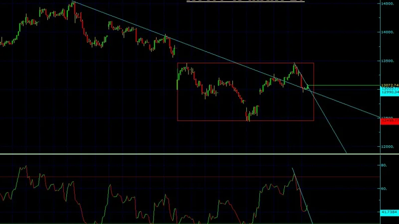XU100 Teknik Analiz - 13 Mart 2026