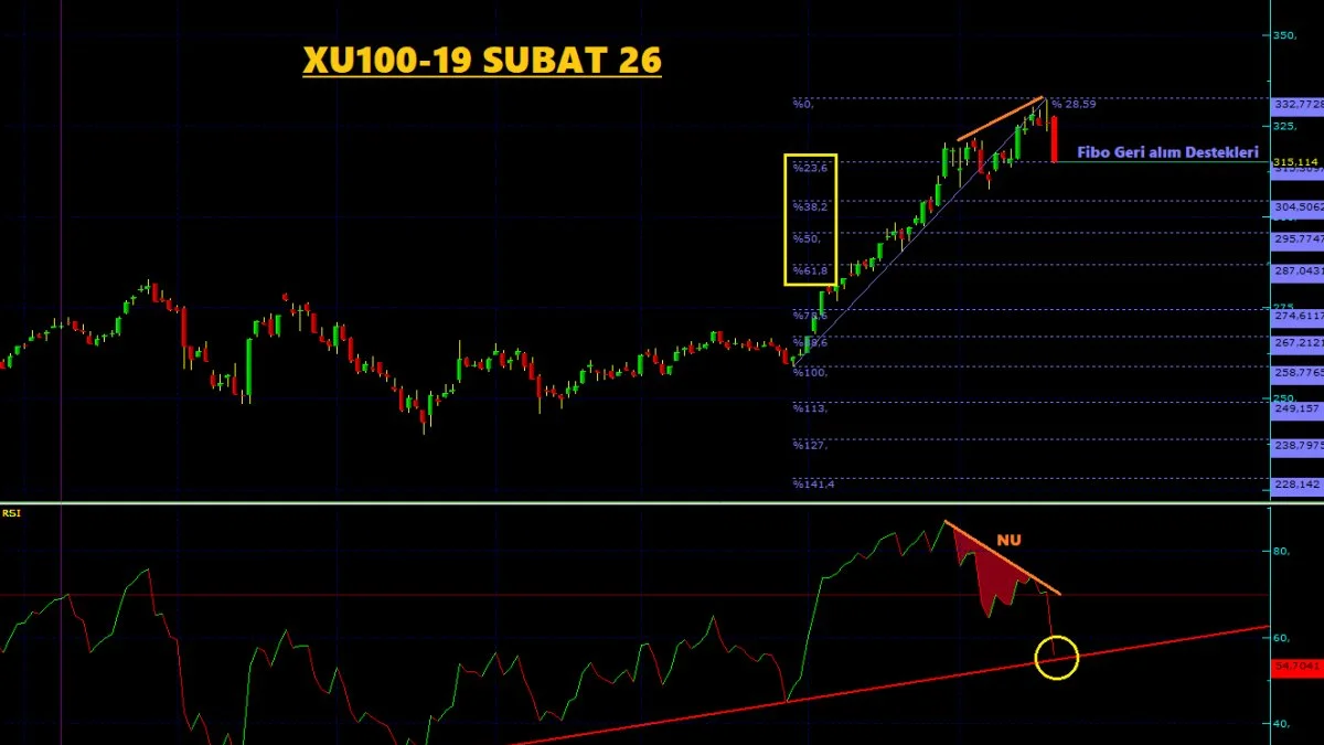 XU100 Teknik Analiz - 19 Şubat 2026 (USD)